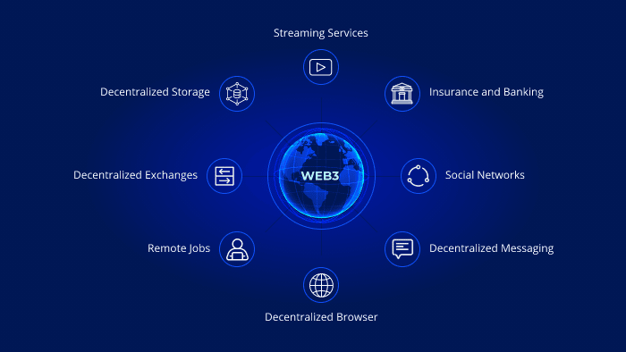 Decentralized network representing Web3
